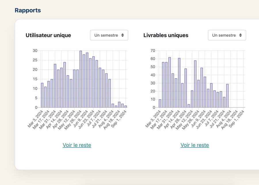 Vue des statistiques sur Rbean LMS