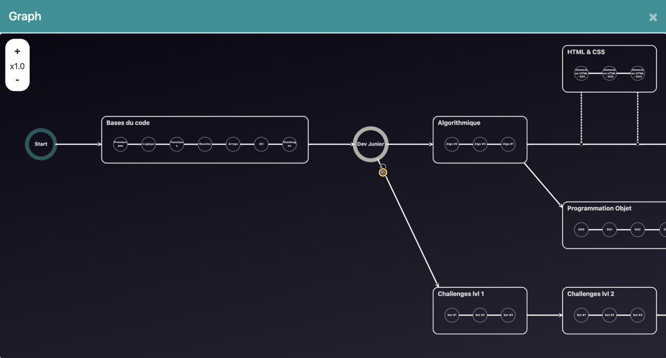 Vue d'un graph de progression sur Rbean LMS